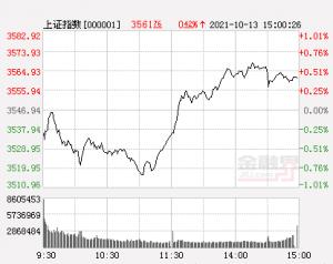 午评：沪指跌0.35%创业板指涨超1%，职业教育概念大涨，煤炭、电力等板